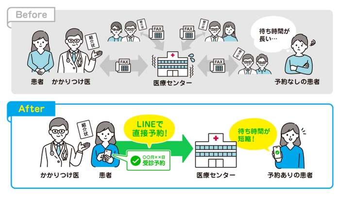 初診時の受診予約促進による来院時間の分散と、待ち時間の短縮