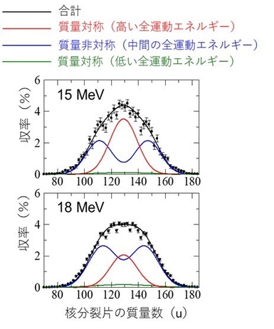 図4　核分裂片の質量数分布
