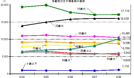 警察庁「平成28年(2016年)における行方不明者の状況」より