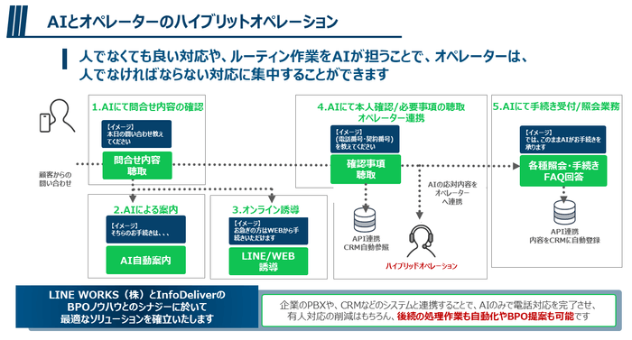 LINE WORKS AiCall オペレーション概要図