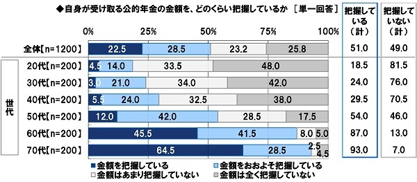 自身が受け取る公的年金の金額をどのくらい把握しているか