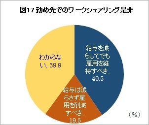 図17：勤め先でのワークシェアリング是非