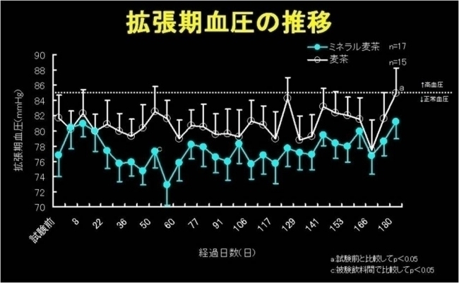 拡張期血圧の推移