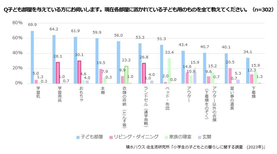 積水ハウス 住生活研究所「小学生の子どもとの暮らしに関する調査(2023年)」