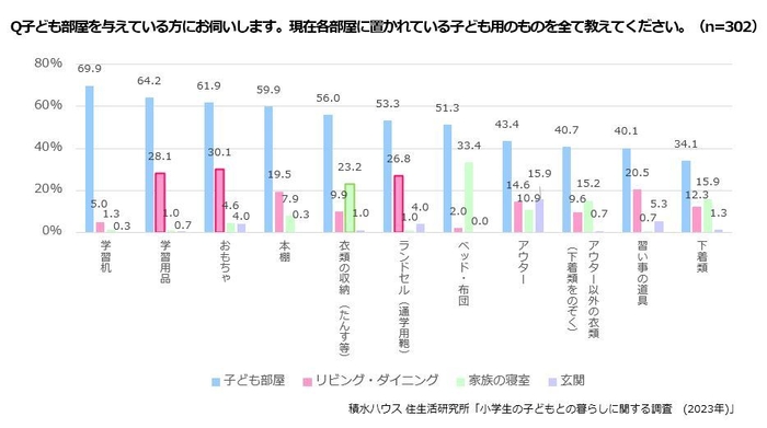 積水ハウス 住生活研究所「小学生の子どもとの暮らしに関する調査(2023年)」
