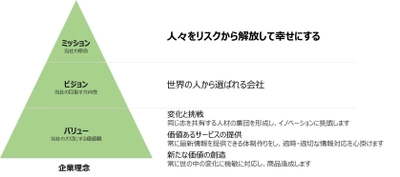 企業理念の改定について　 ～「人々をリスクから解放して幸せにする」を目指して～