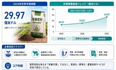 世界の商品有機肥料市場は2025年に約29.97億米ドル、2032年に54.87億米ドルへ拡大