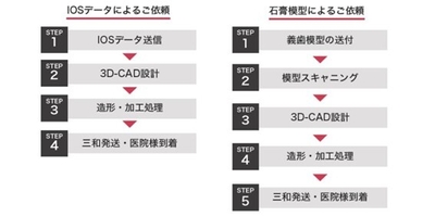 従来の義歯ご依頼方法と、デジタルでの義歯ご依頼の方法