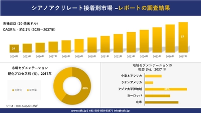 シアノアクリレート接着剤市場の発展、傾向、需要、成長分析および予測2025－2037年