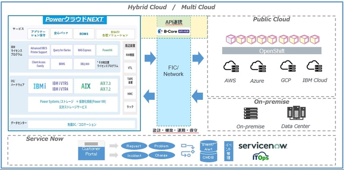 「PowerクラウドNEXT」のサービス概念図