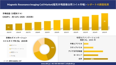 Magnetic Resonance Imaging Coil Market(磁気共鳴画像法用コイル市場) 傾向、需要、成長分析、および2026－2035年の予測
