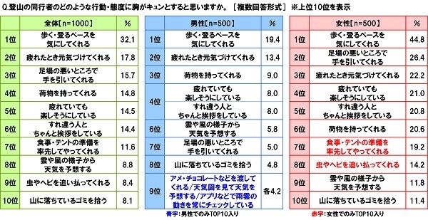 胸がキュンとする登山同行者の行動・態度