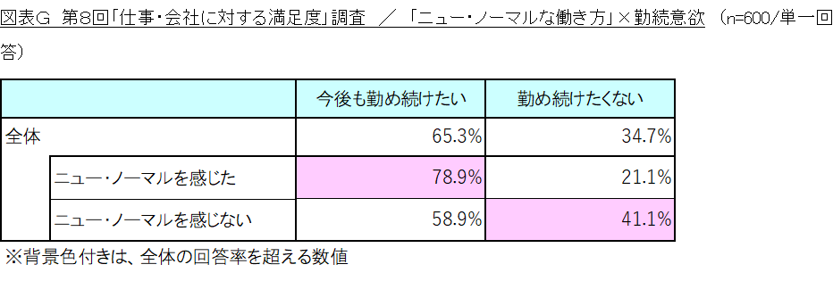 図表G_「ニュー・ノーマルな働き方」×勤続意欲