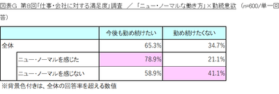 図表G_「ニュー・ノーマルな働き方」×勤続意欲