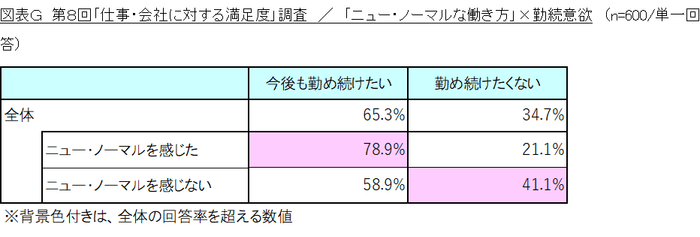 図表G_「ニュー・ノーマルな働き方」×勤続意欲