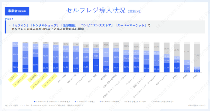 事業者調査結果:セルフレジ導入状況(業態別)