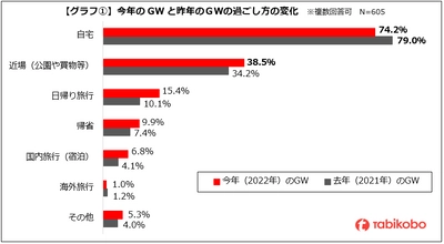 2022年 ゴールデンウィークの過ごし方に関するアンケート 「自宅」が約7割 「近場（公園や買物等）」が約4割 日帰り・国内旅行、帰省はやや増加　自粛の傾向続くも外出再開の兆し GWに楽しめる奄美大島＆石垣島ツアーや海外旅行気分を満喫できる"オンライン旅会"もご紹介！