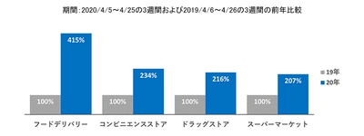 新型コロナウイルスの影響により進む「雇用の移転」現象　 フードデリバリー業界のアルバイト応募数は前年比415％に