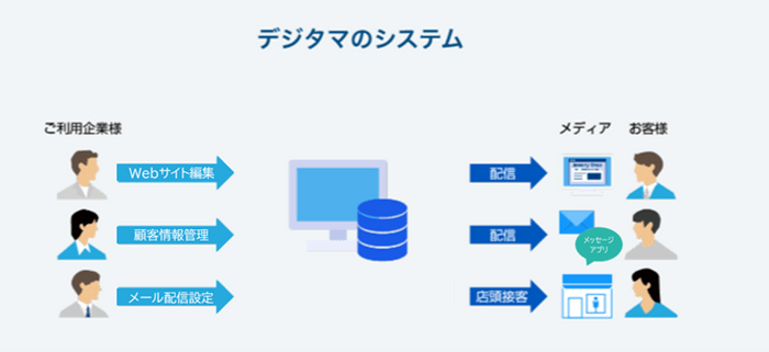 SaaS型のシステム構成により低コストで中小規模事業者のデジタル販促を実現