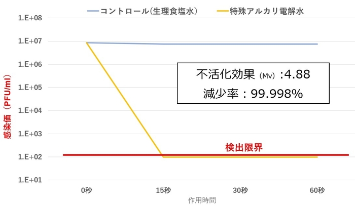 ウイルスの不活化効果