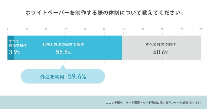 ホワイトペーパーの制作体制