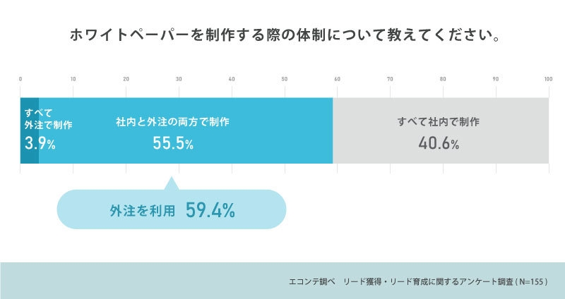 ホワイトペーパーの制作体制
