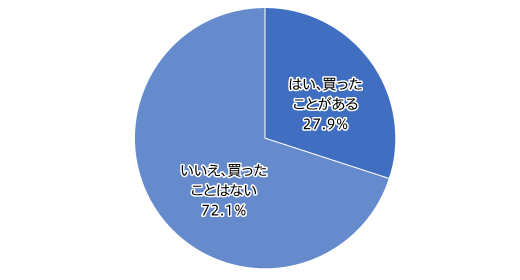 【図3】自分とは異なる性の洋服の購入経験 (単一回答・n=784)