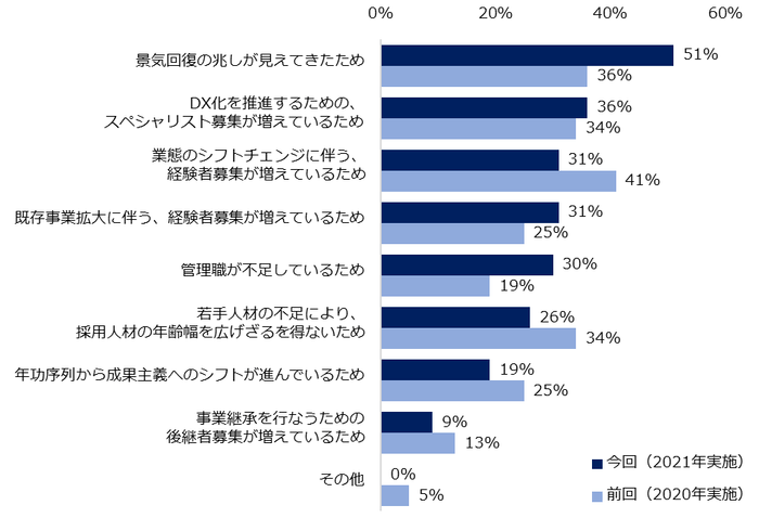「2022年は35歳以上のミドル人材を対象とした求人が増えると思う」と回答した方に伺います。その理由を教えてください。(複数回答可・2020年、2021年比較)