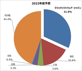 ローコード開発ツールのMagic xpaが 実行エンジン型のライセンス販売で7年連続1位