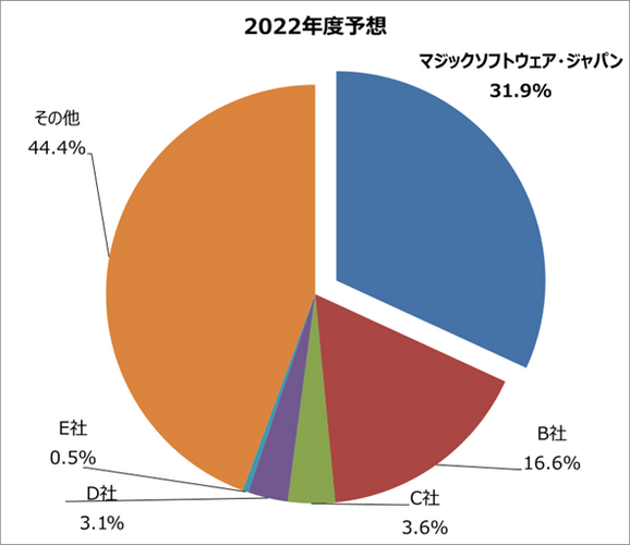 出典：デロイト トーマツ ミック経済研究所株式会社刊　 「aPaaS(Application Platform as a Service)が牽引するローコードプラットフォームソリューション市場動向 2022年度版」