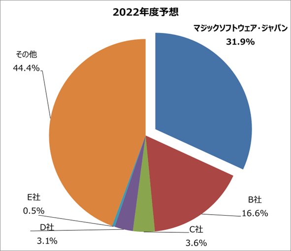 出典：デロイト トーマツ ミック経済研究所株式会社刊　 「aPaaS(Application Platform as a Service)が牽引するローコードプラットフォームソリューション市場動向 2022年度版」