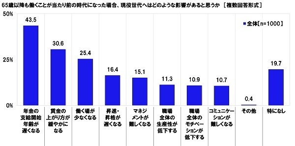 65歳以降も働くことが当たり前の時代になった場合、現役世代へはどのような影響があると思うか