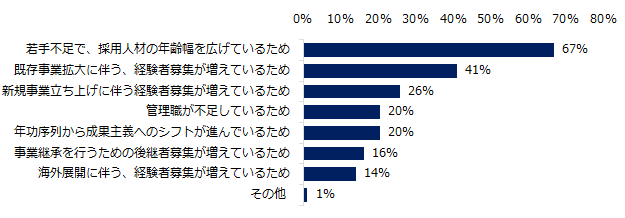 2019年はミドルを対象とした求人が「増加」と回答された方に伺います。その理由を教えてください。（複数回答可）