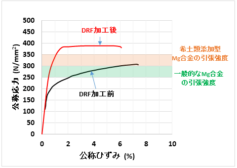 DRFマグネシウム合金引張試験グラフ