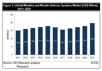 世界のミサイルおよびミサイル防衛システム市場CAGR 2.41% で拡大