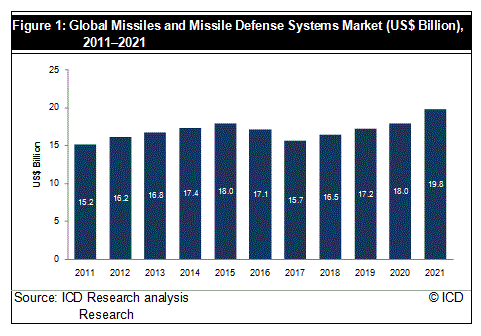 世界のミサイルおよびミサイル防衛システム市場