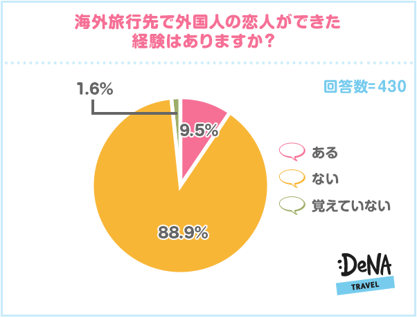 【図2】海外旅行先で外国人の恋人ができた経験はありますか？