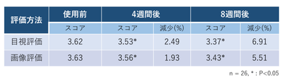 表1 目視評価および画像評価による毛穴スコアの変化