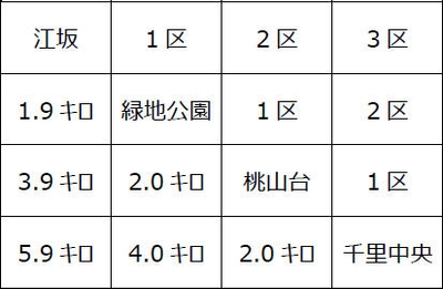 ・営業キロ程・運賃区間表