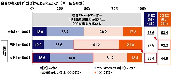 理想のパートナーは…資産運用力が高い人/家事力が高い人