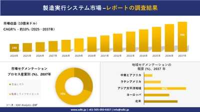 製造実行システム市場の発展、傾向、需要、成長分析および予測2025－2037年