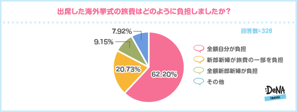 【調査2：（海外挙式に出席した人へ）出席した海外挙式の旅費はどのように負担しましたか？】