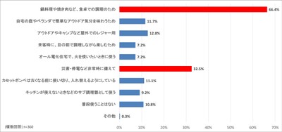 (質問)あなたが、カセットこんろを普段使用する目的やシーンとして、あてはまるものをいくつでもお答えください。
