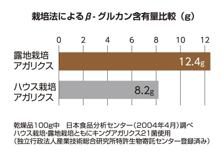 主成分であるβ-グルカンの含有量