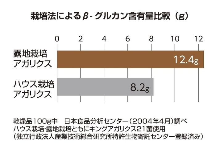 主成分であるβ-グルカンの含有量