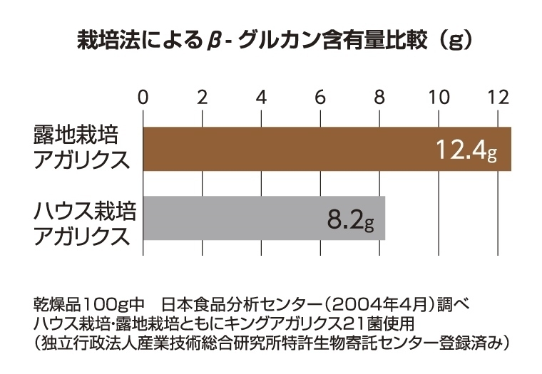 主成分であるβ-グルカンの含有量
