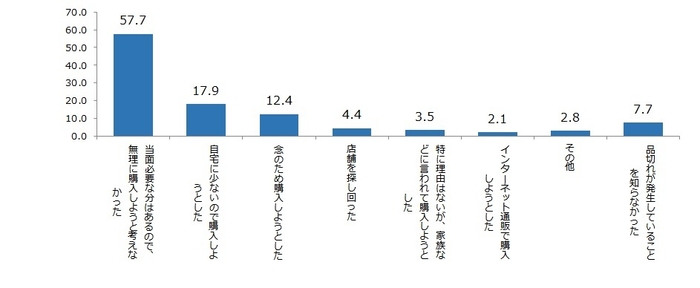 ペーパー品切れへの対応