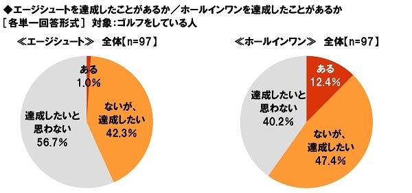 エージシュート・ホールインワン達成率