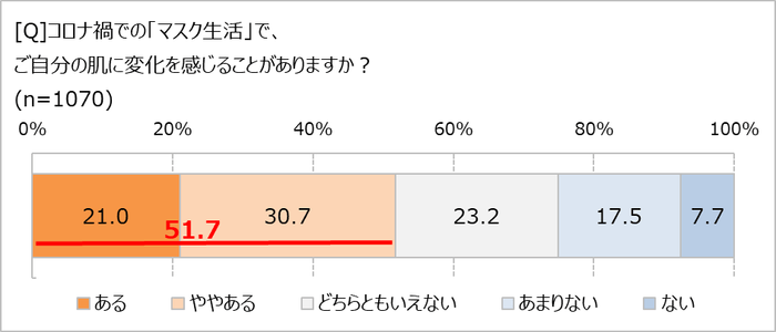自分の肌に変化を感じる?