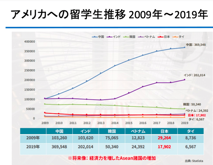 アメリカへの留学生数推移 2009年～2019年